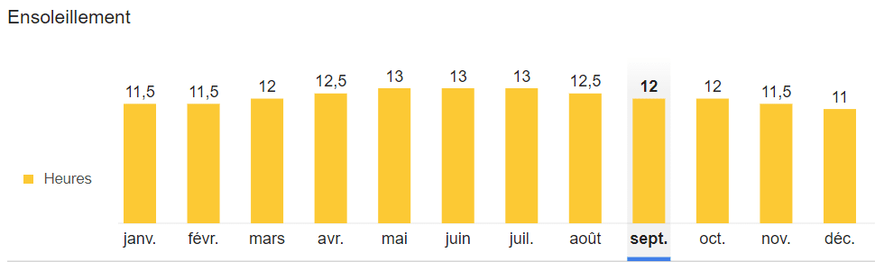 ensoleillement Guadeloupe