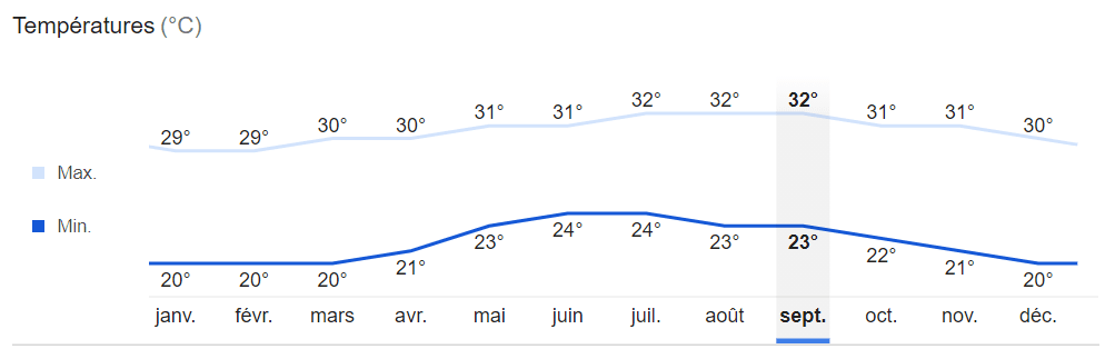 températures Guadeloupe